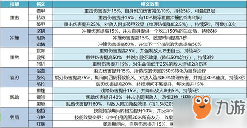 我叫MT4狂暴战士铭文怎么搭配 我叫MT4狂暴战士铭文搭配推荐