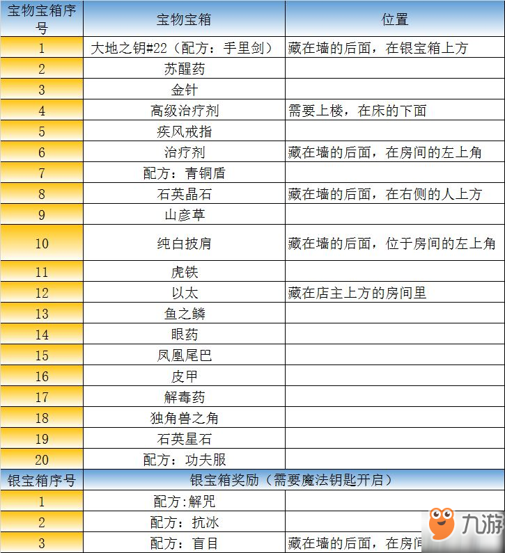 最终幻想勇气启示录王都地图固定资源有哪些？