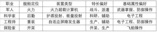 《第二银河》舰长类型怎么选 舰长类型选择玩法攻略