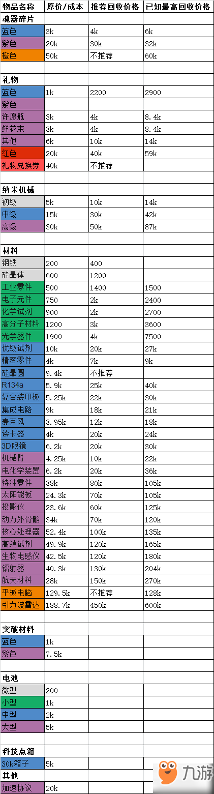 魂器学院喵酱商店物品价格及回收价格怎么样 物品价格及回收价格一览表