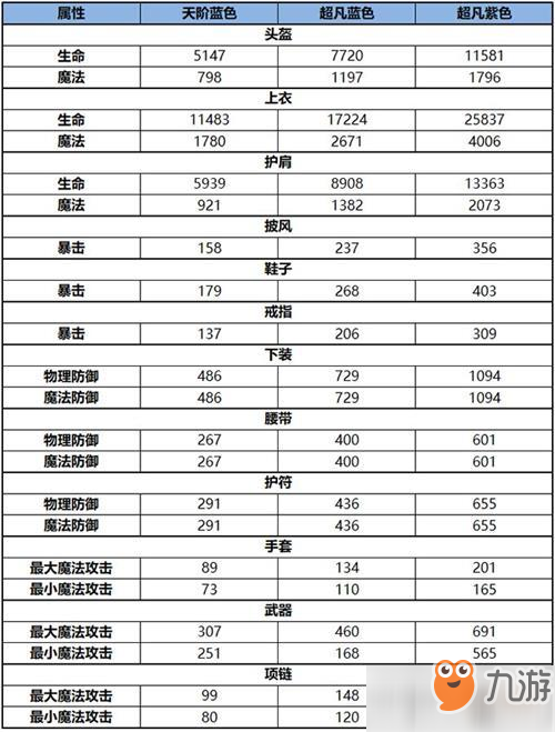 《雪鹰领主》手游琴师装备怎么选择 琴师装备选择攻略