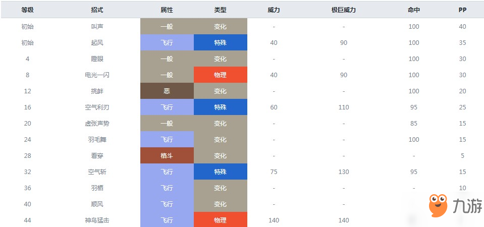 精灵宝可梦剑盾豆豆鸽怎么样图鉴属性介绍