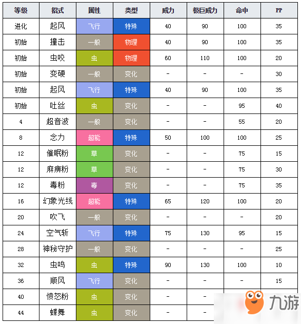 宝可梦剑盾巴大蝶怎么样 巴大蝶图鉴分享