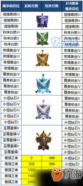 《王者模拟战》S1段位段位怎么继承 S1段位段位继承表一览