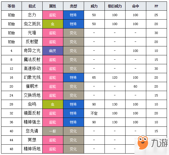 宝可梦剑盾以欧路普性格、进化、捕捉位置介绍