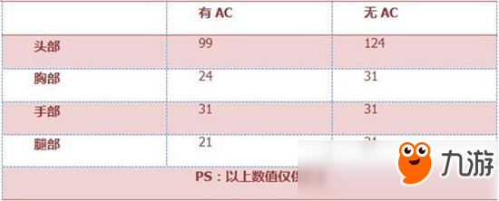 CF手游SCAR狼牙评测 点射神器 越级而战不是神话