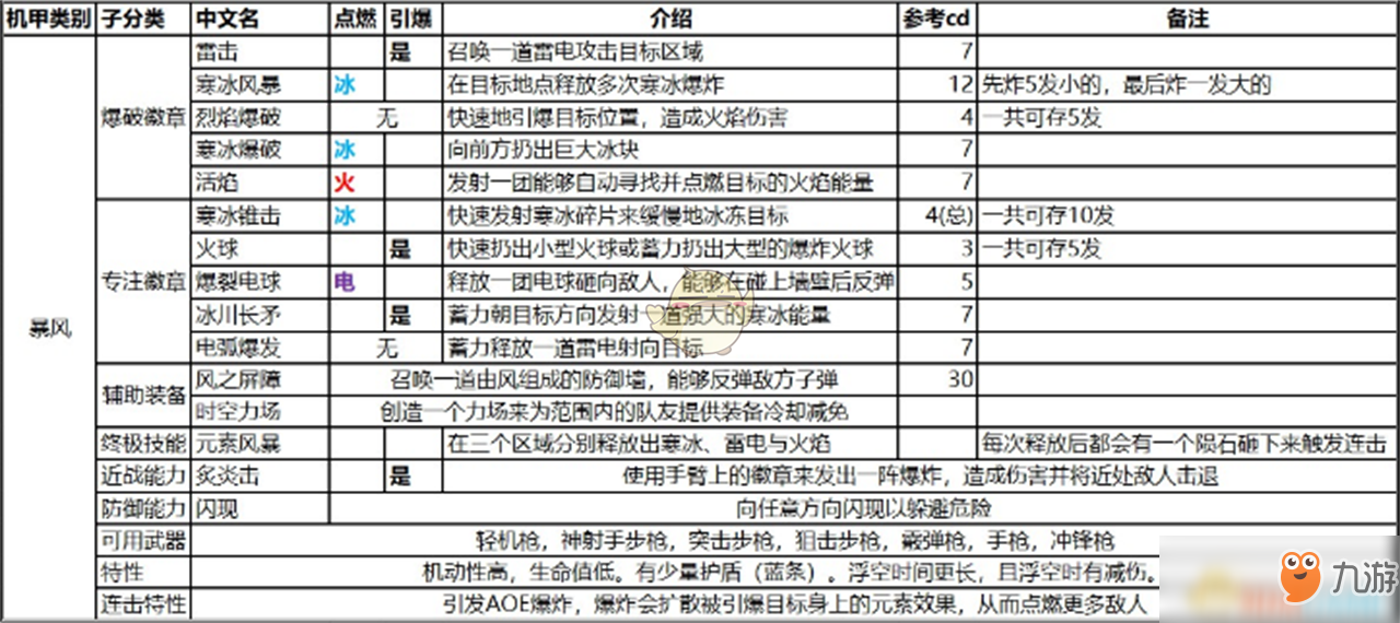 《圣歌》暴风机甲特性及技能效果一览