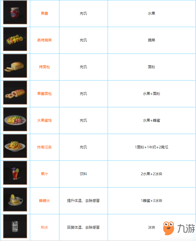 明日之后全食谱获得方法是什么 全食谱获得及内容介绍