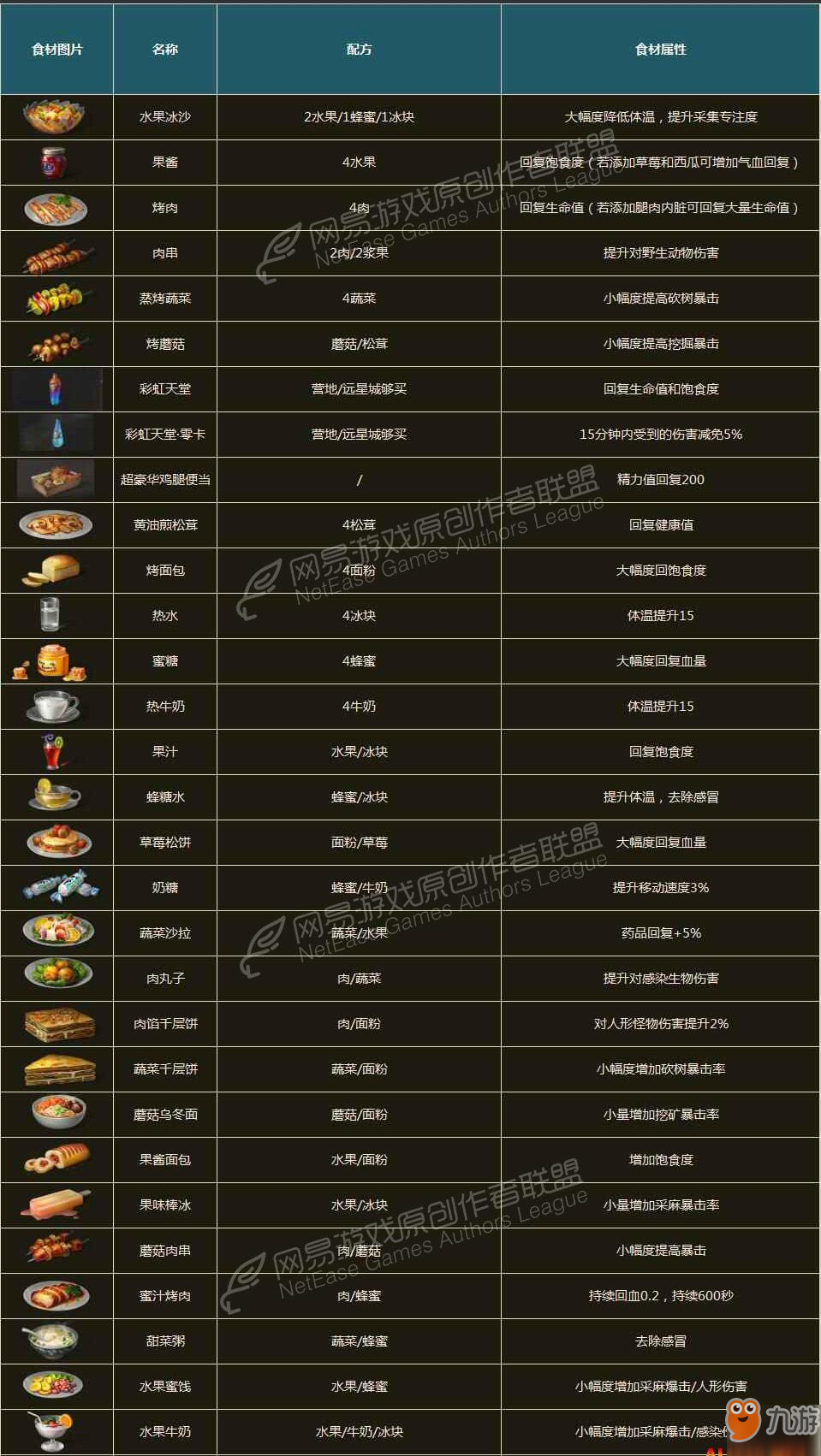 明日之后海岛食谱版本菜品照图鉴怎么照图片