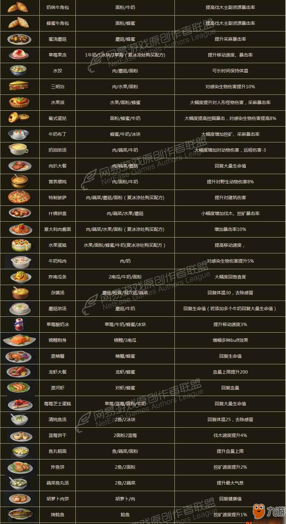 明日之后海岛版本食谱怎么得食谱所需材料介绍