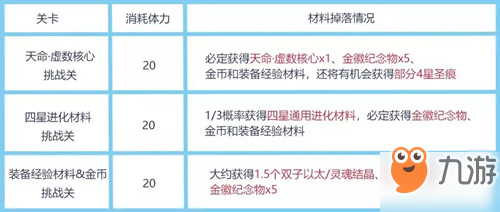 崩坏3进化材料加速获取活动详情