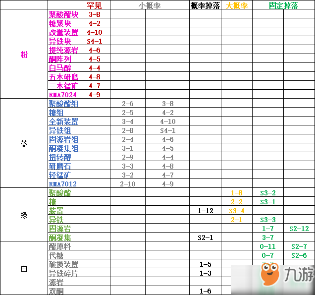 《明日方舟》全素材合成公式表 素材合成配方图一览