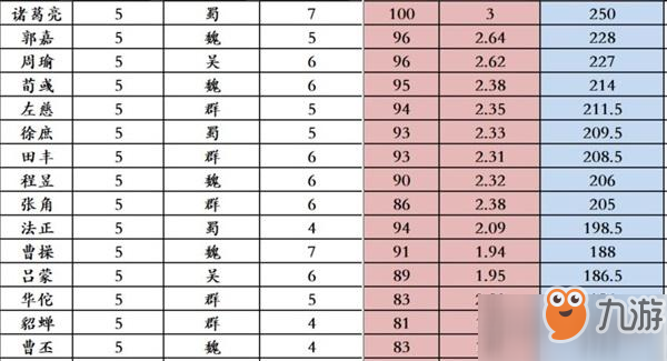 三国志战略版五星武将属性详解