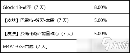 CF手游王者之击幸运夺宝抽奖花费一览