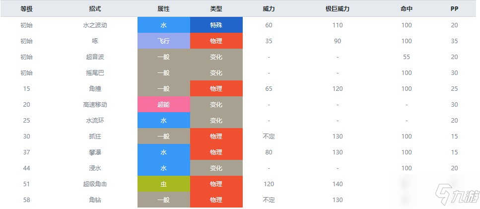 80特攻:65防御:65攻击:92hp:80能力值属性:水系精灵宝可梦剑盾金鱼王