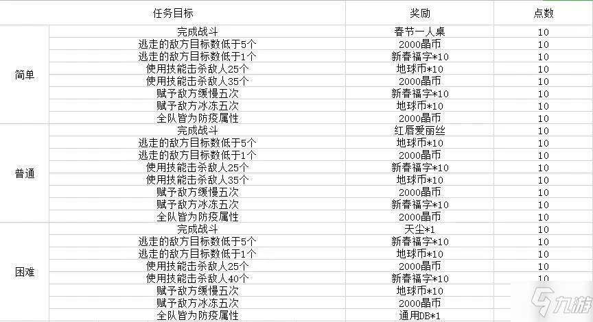 《双生视界》荒野旅团攻略 守卫防御线与限时生存技巧分享