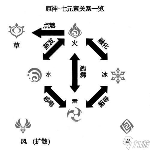 原神七元素之间有什么关系02七元素关系介绍