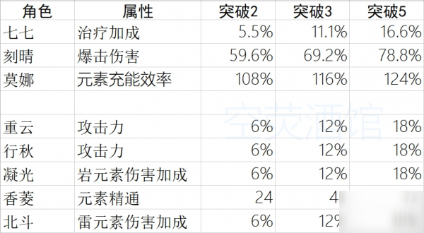 原神角色突破属性怎么样角色突破属性表介绍