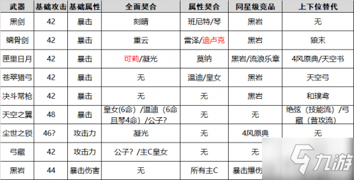 原神武器强度排行榜最新 1.1版本武器选择推荐