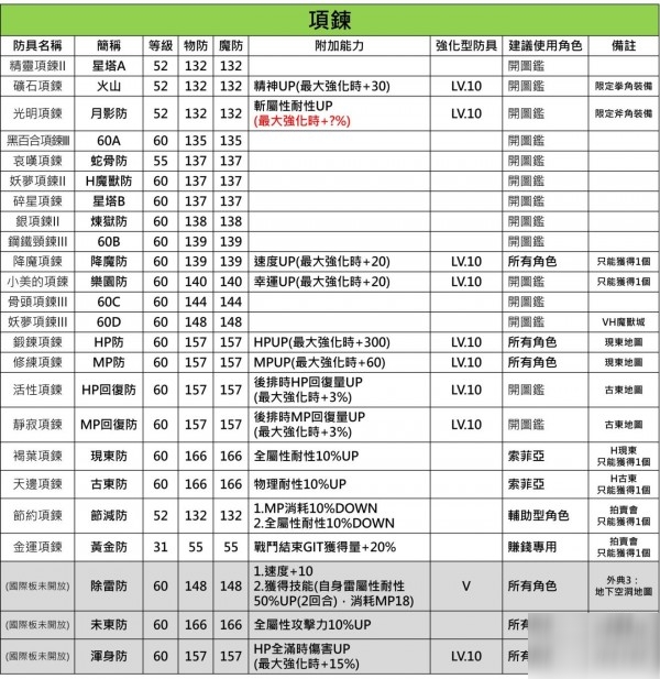 另一个伊甸中后期防具推荐表 60级防具选择推荐