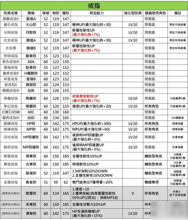 另一个伊甸中后期防具推荐表 60级防具选择推荐