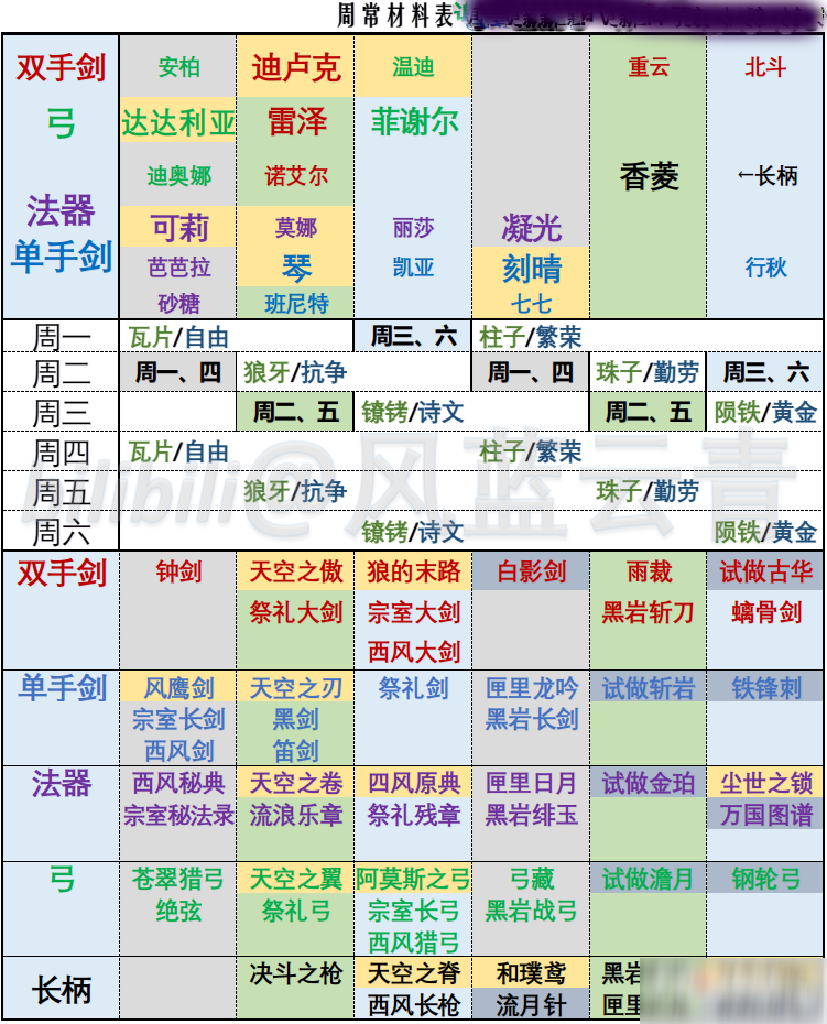 原神 全角色武器人物突破素材周常表怎么样周常表一览 原神 九游手机游戏