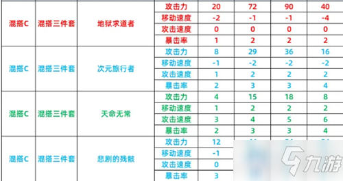 圣者的黄昏速度最快混搭b:黑魔法的探求者攻击力最高;时空旅行者速度