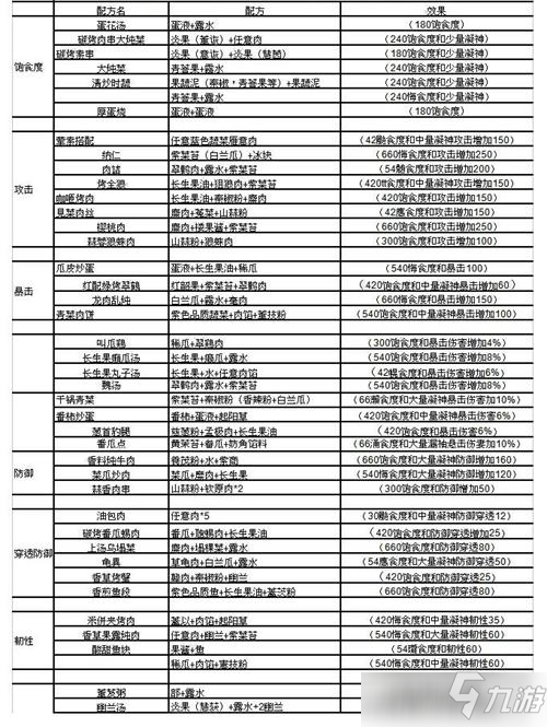 妄想山海食谱配方及效果汇总 食谱配方及效果是什么