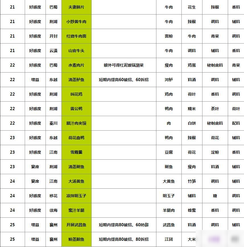 《天涯明月刀手游》食谱大全 食谱配方材料汇总