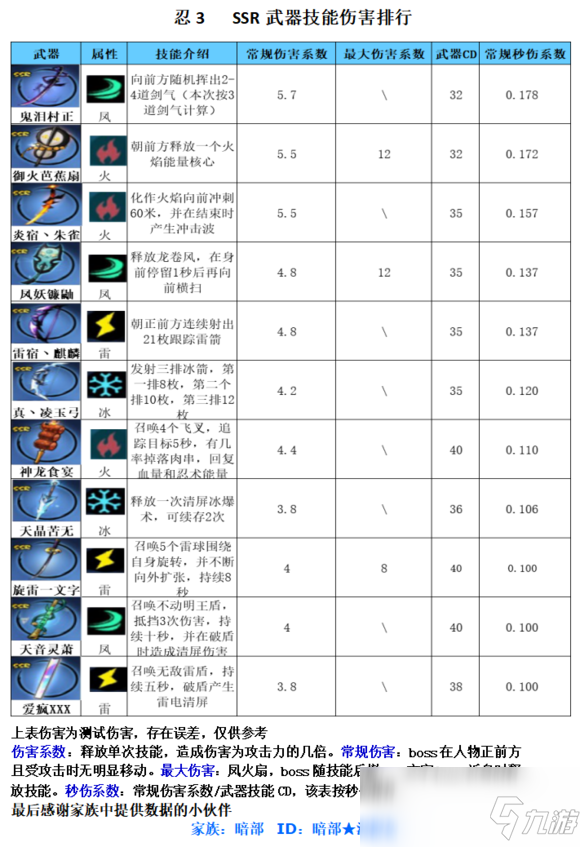 《忍者必须死3》SSR武器伤害怎么样全SSR武器伤害排行榜一览
