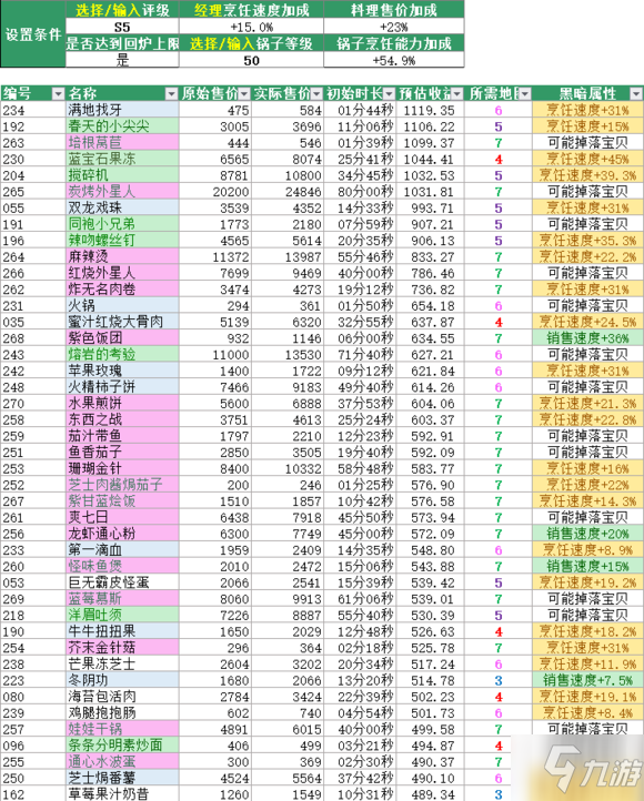 黑暗料理王皇冠菜配方大全 皇冠菜配方汇总一览