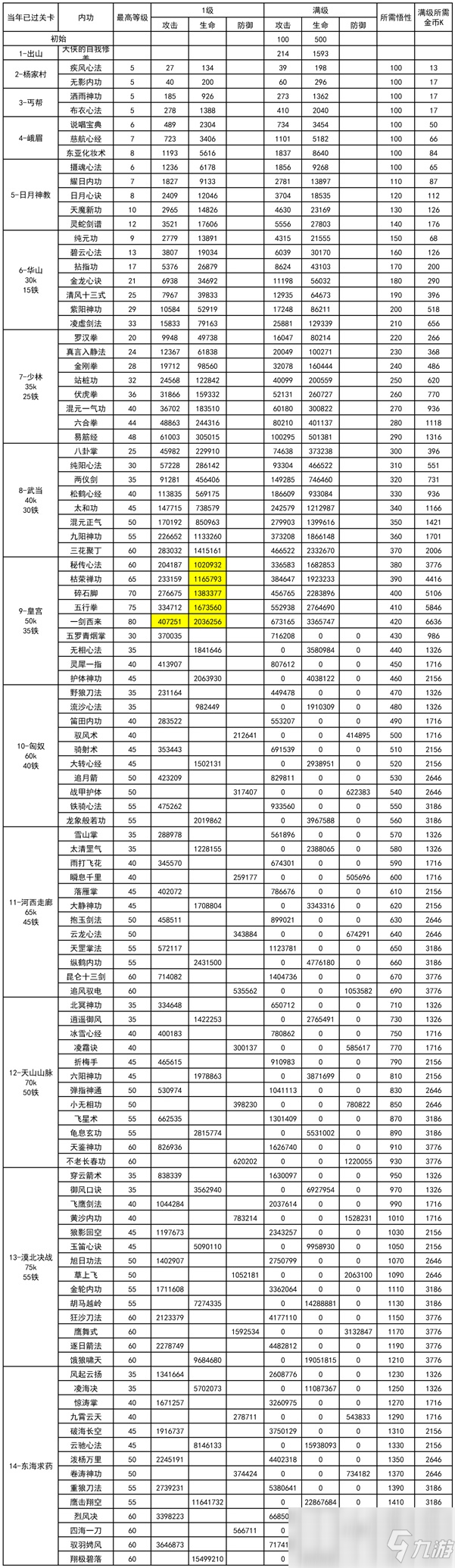 《我功夫特牛》内功数据汇总大全