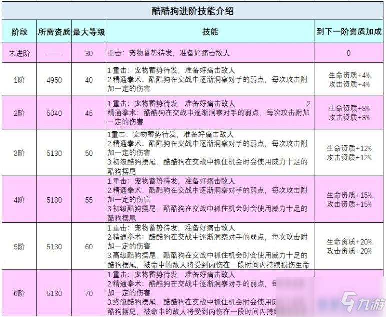 《创造与魔法》酷酷狗资质怎么样 酷酷狗进阶技能资质