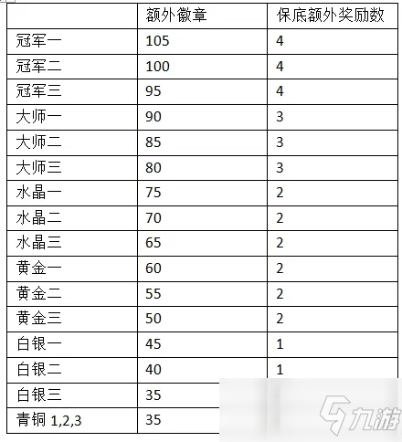 部落沖突聯(lián)賽額外獎勵有多少獎牌