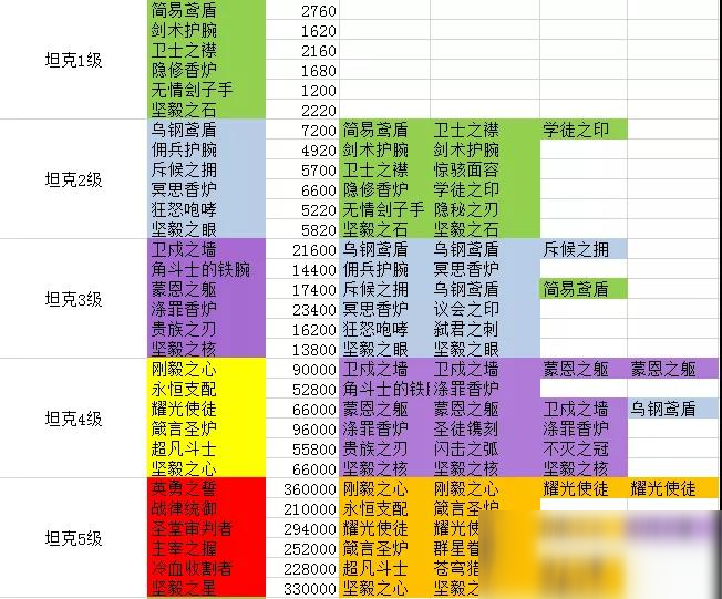 剑与远征团本坦克装备怎么合成团本坦克装备合成表