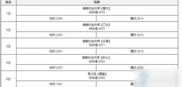 《心罪爱丽丝》最强防具是哪个