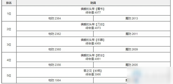 《心罪爱丽丝》最强防具是哪个