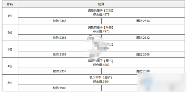 《心罪爱丽丝》最强防具是哪个