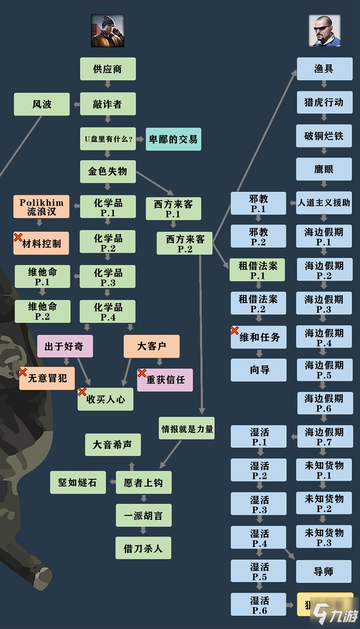 逃离塔科夫0126版全商人任务有哪些全商人任务一览