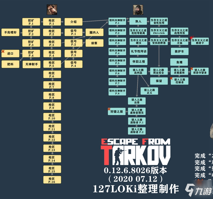 逃离塔科夫0126版全商人任务有哪些全商人任务一览