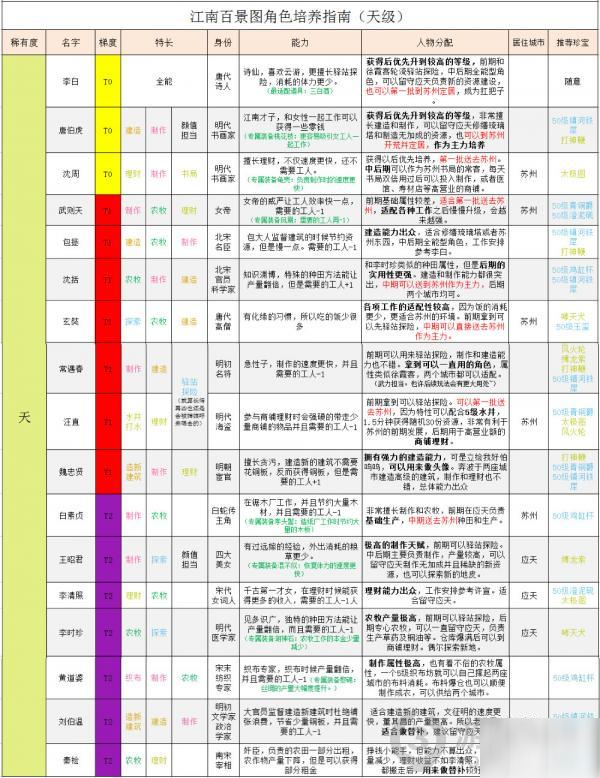 江南百景图天级人物珍宝怎么搭配天级人物珍宝搭配攻略