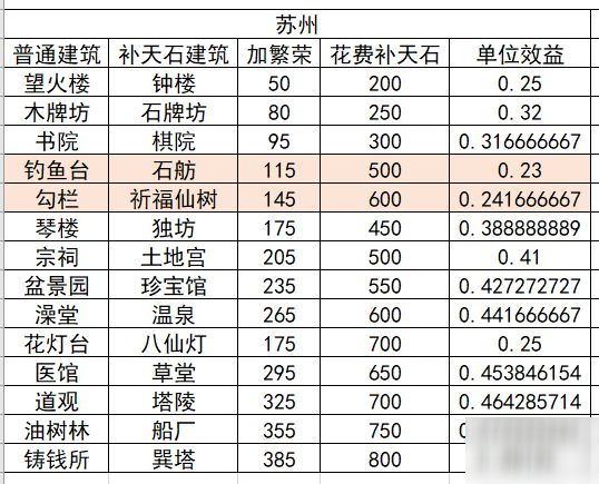 《江南百景图》前期应天和苏州娱乐建筑建多少号 建筑建造指南