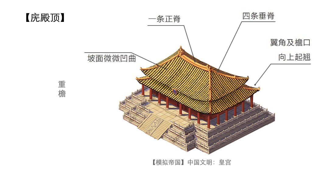 游戏攻略 综合篇 《模拟帝国》中国建筑攻略 屋顶细节介绍庑殿顶是"四