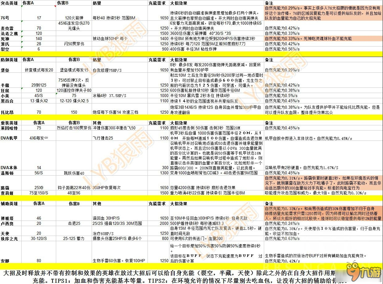 《守望先鋒》英雄傷害充能表內(nèi)容介紹 英雄傷害充能表