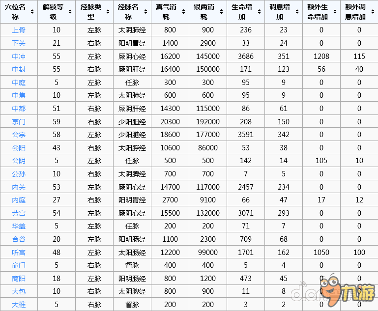 劍俠世界手游 全經(jīng)脈圖表