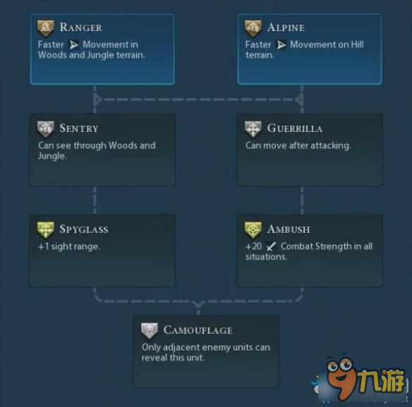 文明6戰(zhàn)斗單位晉升樹詳解 文明6戰(zhàn)斗單位晉升有什么用