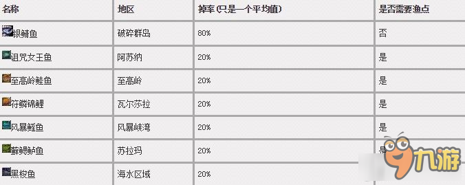 《魔兽世界》7.0钓鱼专业任务图纸材料大全截图