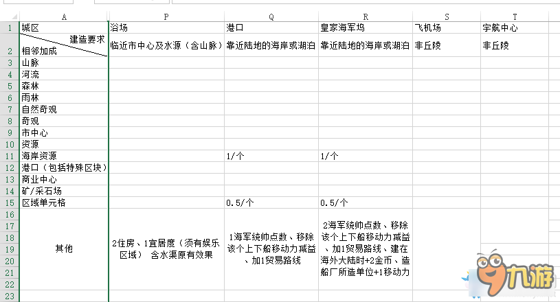 文明6奇觀建造條件及臨近加成介紹 文明6奇觀怎么建