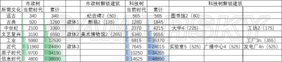 《文明6》科技、人文發(fā)展節(jié)奏分析