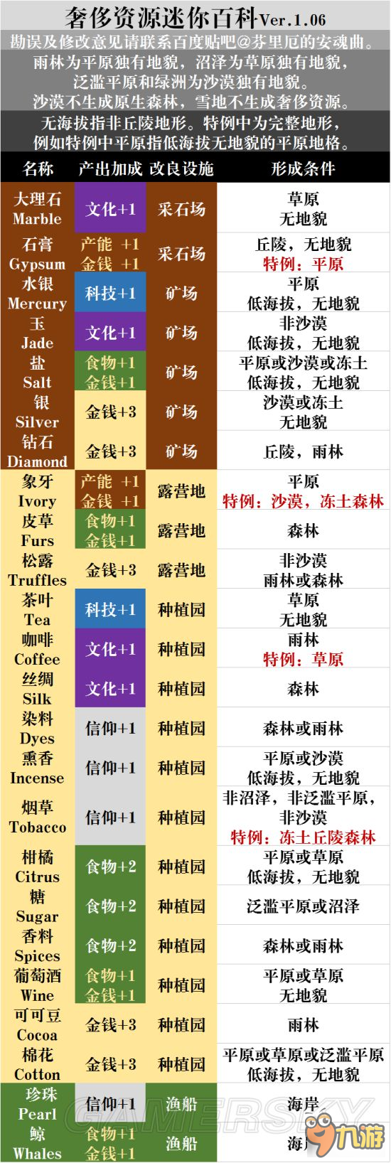 《文明6》奢侈资源作用解析 什么奢侈资源重要